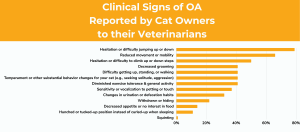 Horizontal bar chart showing the clinical signs of OA reported by cat owners to their veterinarians