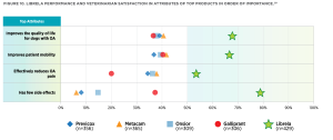 Chart comparing performance of Librela to other OA medications for dogs