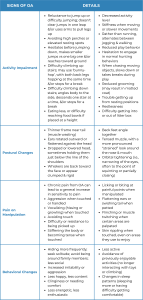 Table with Signs of OA in Cats in Column 1 and Details to Look for in Columns 2 & 3