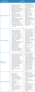 Table with Signs of OA in Cats in Column 1 and Details to Look for in Columns 2 & 3