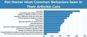 Most common behaviors cat owners see in their pets with OA